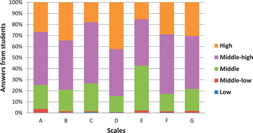 FIGURE 2: Results obtained from scoring the answers in the seven subscale classes.