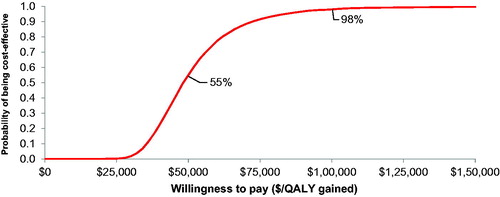 Figure 6. Probabilistic sensitivity analysis. The cost-effectiveness acceptability curve (CEAC) shows that G + B becomes increasingly cost-effective as willingness-to-pay (WTP) per QALY gained increases. At $50,000 WTP and $100,000 WTP, G + B is cost-effective vs B-mono in 55% and 98% of probabilistic simulations, respectively.