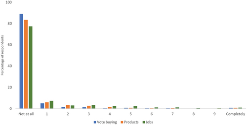 Figure 1. The Acceptance of Electoral Clientelism among the Respondents (N=1,140).