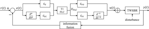 Figure 3. Schematic diagram of FFOPID controller.