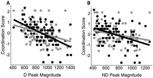 Figure 4. Example interactions between coordination assessment type and structured sensor variables. (A) Scatter plot of coordination score by D peak magnitude. (B) Scatter plot of coordination score by ND peak magnitude. Grey = indirect coordination assessment (DCDQ). Black = direct coordination assessment (MABC-2). Lines are fitted values from the hierarchical linear model. The y-axis for both panels are in standardized units (mean = 0, SD = 1) because the coordination measures use different scales. x-axis is in activity counts (1 activity count = 0.001664 g).