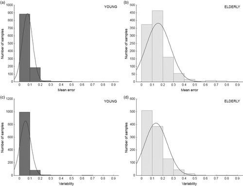 Figure 2. Data distribution of the performance measures: (a) mean error in the young group; (b) mean error in the elderly group; (c) variability in the young group; (d) variability in the elderly group.