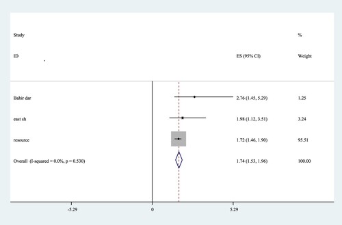 Figure 7. Forest plot for Cd4 for pooled magnitude of viral load suppression among HIV positive patients attending ART clinics of Ethiopia, 2023.