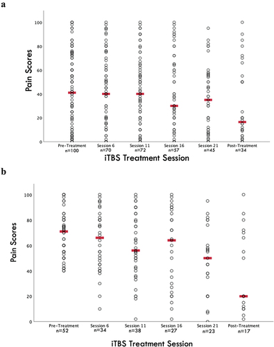 Figure 1. Scatterplot of visual analogue scale pain scores over intermittent theta-burst stimulation treatment for a) the full cohort, and b) the subgroup of the cohort with at least moderate pain at baseline. Circles represent raw patient pain scores; red lines represent median pain scores at each time point.