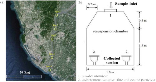 Figure 2. (a) Location of sites for collecting alluvium soils along Kaoping River. (b) Resuspension chamber used for collecting resuspended fine (PM2.5) and coarse (PM2.5–10) particles.