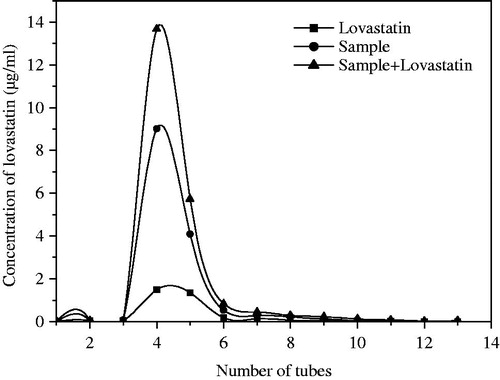 Figure 4. Elution curve of lovastatin from neutral alumina column chromatography (the eluent was 95% ethanol). A 30 cm × 1.5 cm column was used. The flow rate was 0.7 ml/min, and 2 ml fractions were collected.