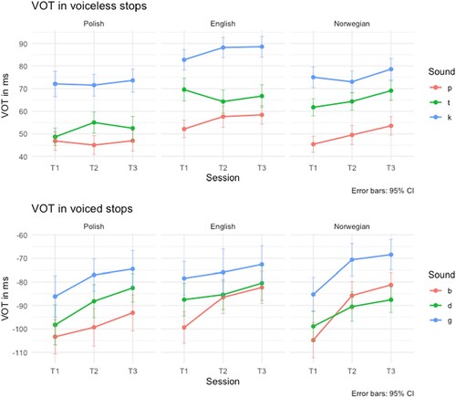 Figure 3. Mean VOT values of voiceless and voiced plosives in three testing times (T1-T3) across the three languages (L1 Polish, L2 English, L3 Norwegian).