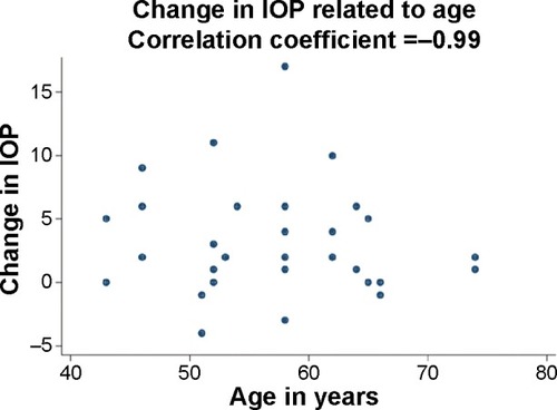 Figure 8 The effect of age on the response to laser treatment.