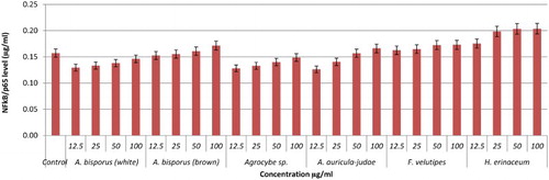 Figure 7. Activation of NF-kB from RAW264.7 macrophage cells by different concentrations of mushroom hot water extracts . The results were analysed based on the standard reference graph. Values are expressed in triplicate as mean ± SD.