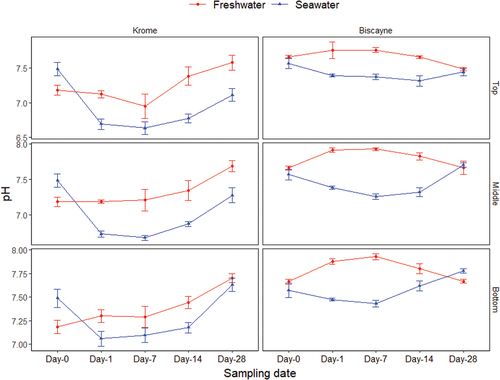 Figure 7. The effect of freshwater and seawater flooding for 28 days on the pH of soil porewater.