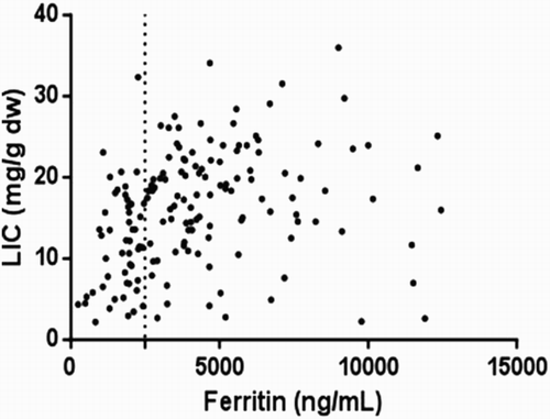 Figure 2. Correlation between serum ferritin and LIC T2* (p < 0.001, r = 0.37).