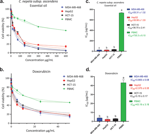 Figure 4. Cell viability of MDA-MB-468, HepG2, HCT-15, and PBMC cells after 72 h of treatment with C. nepeta subsp. ascendens essential oil (CNEO) (a), and doxorubicin (positive control, (b)) using MTT test. IC50 values of CNEO (c), and doxorubicin (d) against the studied cell lines. IC50 are obtained from three independent experiments and expressed as means ± SD. a, b, c letters indicate a significant difference at p < .05.