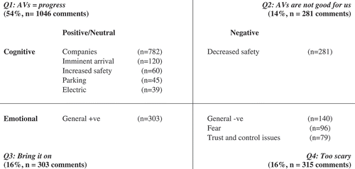 Figure 1. Dimensional analysis of qualitative responses relating to the perceived nature of AVs.