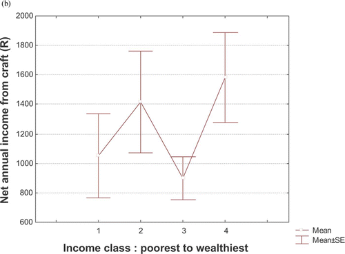Figure 2b: Net income from craft for different household income classes in quartiles.