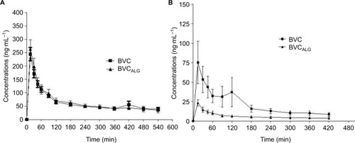 Figure 1 Graph of mean plasma concentration versus time after the intraoral (A) or intrathecal (B) injections of BVC formulations in rabbits. Note: Values are expressed as mean ± SD.