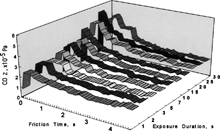 FIG. 12 Effect of exposure duration before friction on CO2 pressure (CO and O2; 5.0 × 10−5 Pa), sliding velocity = 93 mm/s.