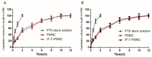 Figure 3 Release profiles of PTX from different PTX formulations in (A) PBS (0.01 M, pH 6.5) and (B) PBS (0.01 M, pH 5.0) containing 0.5% Tween 80.Abbreviation: PTX, paclitaxel.
