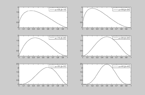 Fig. 1 Beta distribution shape parameter sets.