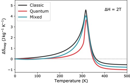 Figure 2. Temperature-dependent magnetic entropy variation from MC simulations using different statistics schemes. For a detailed description of the mixed scheme, see text.