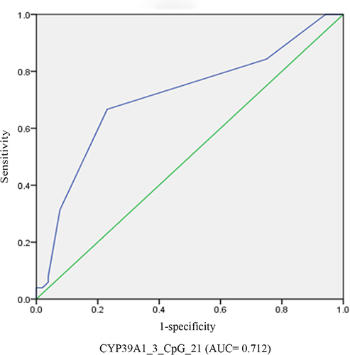 Figure 1 The ROC curves of the diagnostic value of CYP39A1_3_CpG_21 methylation for HAPE. The AUC was 0.712.