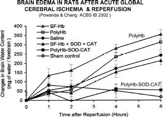 Figure 17. This is a rat model of acute global cerebral ischemia followed by reperfusion with different oxygen carrying solutions. Unlike polyhemoglobin, polyHb-CAT-SOD does not cause brain edema when used in this situation.