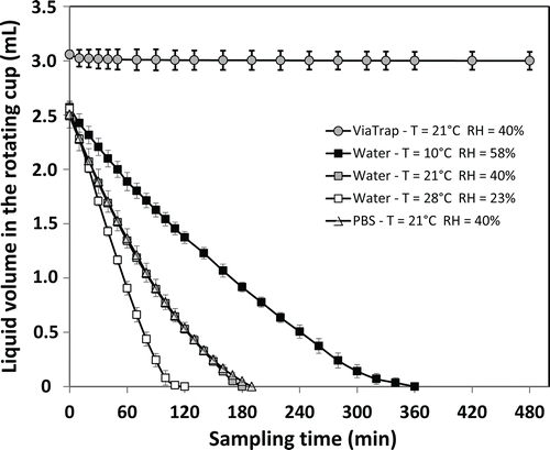 Figure 3. Kinetics of evaporation for water, PBS, and ViaTrap present in the rotating cup of the CIP 10-M. Error bars represent the 95% confidence interval (IC95).