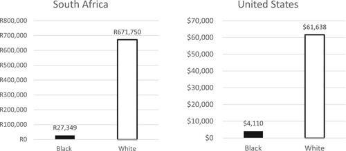 Figure A1. Median household wealth in South Africa and the US (in per capita terms).