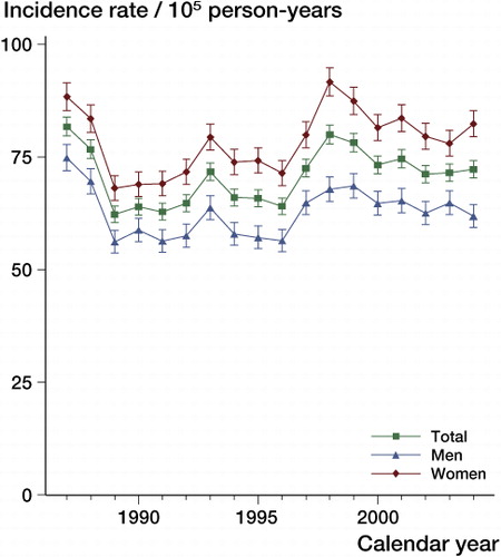 Figure 1. Incidence rates (per 105 person-years with 95% CI) of ankle fractures in Sweden during the period 1987–2004, stratified by sex and year.