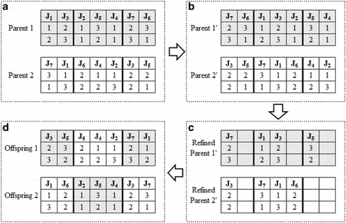 Figure 2 An example of recombination using Order Crossover in a problem with seven jobs.