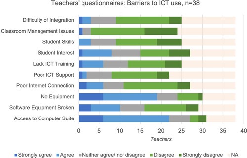 Figure 10. Teachers’ questionnaires: Barriers to ICT use.