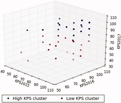 Figure 2. Three-dimensional plot using the Karnofsky Performance Status scores from 2015 to 2017 based on K-means clustering algorithm. High KPS cluster, navy dots; low KPS cluster, maroon dots.