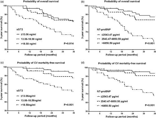 Figure 3. Kaplan–Meier curves for 3-year overall and cardiovascular mortality-free survival in patients stratified by tertiles of serum ST2 and NT-proBNP. (a) 3-year overall survival in patients stratified by tertiles of sST2, (b) 3-year overall survival in patients stratified by tertiles of NT-proBNP, (c) 3-year cardiovascular mortality-free survival in patients stratified by tertiles of sST2, (d) 3-year cardiovascular mortality-free survival in patients stratified by tertiles of NT-proBNP.