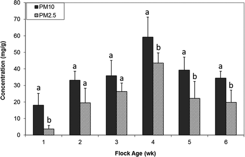 Figure 3. Comparison of average ammonium ions in fractionated particulate matter concentrations (n = 3) inside a broiler house during second flock of growth. PM2.5 = particulate matter of aerodynamic diameter of 2.5 µm or less; PM10 = particulate matter of aerodynamic diameter of 10.0 µm or less. Different letterings within the same cluster (flock age) signifies statistically different at p < 0.05.