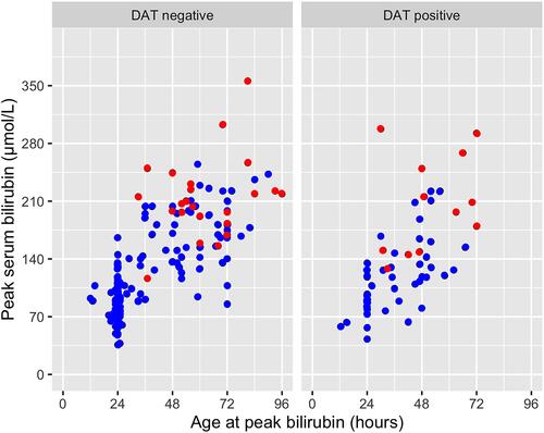 Figure 1 Peak serum bilirubin by age at sampling in neonates by DAT results. Neonates that underwent phototherapy are red points and neonates that did not undergo phototherapy are blue points (n=251) by DAT results.