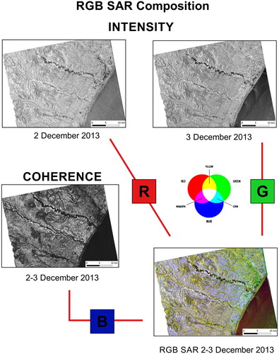 Figure 4. Scheme of the RGB SAR image composition, obtained from the two intensities and the coherence images of the InSAR pair. In the composite image at the bottom-right, areas flooded on 2 December and not on 3 December appear greenish (low red and blue components), areas flooded on 3 December and not on 2 December appear reddish (low green and blue components), while brown-dark areas represent areas affected by the flood event on both days (low R, G and B components).