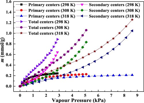 Figure 6. Isotherms of water vapour adsorption on primary centres, secondary centres and total adsorption centres