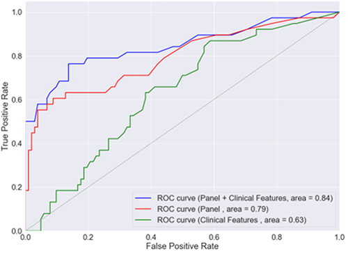 Figure 1 Receiver operating characteristic curve for random forest model in predicting 2-year major adverse limb event for patients with peripheral artery disease (PAD) in validation cohort. Area represents area under the receiver operating characteristic curve (AUROC), panel refers to inflammatory marker panel consisting of IL-6 (interleukin-6), MMP-7 (matrix metalloproteinase-7), MMP-10 (matrix metalloproteinase-10), CCL-2/MCP-1 (monocyte chemoattractant protein), and TFPI (tissue factor pathway inhibitor).