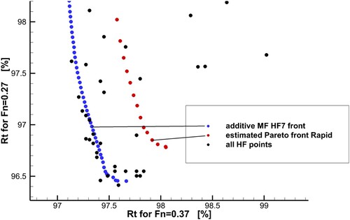 Figure 7. Pareto plot for fast displacement ship case. Resistance as percentage of that of original design. Right front (red markers) is Pareto front from potential-flow code, left front (blue markers) that from MF optimization using 7 HF points. Black markers are all RANS computations done.