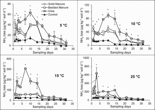 Figure 4. Daily soil NH3 fluxes after N fertilizers [SM (solid beef manure), straw-bedded solid beef manure (BM), urea only (UO), and control (CT)] application on silty clay soils at 5, 10, 15, and 25°C incubation temperatures. Vertical bars are standard errors (n = 4). *Indicates any significant (P ≤ 0.05) differences between treatments at the day. Please note the large differences in y-axis scaling.