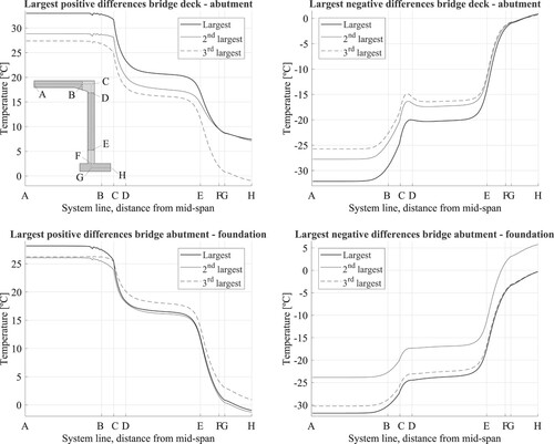 Fig. 5: Temperature variation along the system line, on the occasions of each of the largest temperature differences given in Table 4