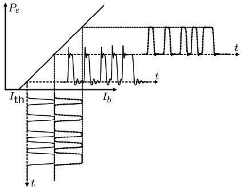 Figure 5. Direct current modulation of laser, reprinted from ref [Citation44] with permission.