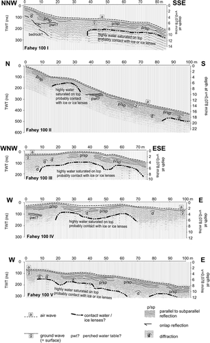 Figure 5 100 MHz GPR lines of Fahey 100 I–V, showing two way travel-time (TWT) on the left axis, and a time to depth conversion on the right axis. The images are characterized by many hyperbolic diffractions (probably small boulders) and areas with reduced signal penetration noted with dashed lines and double points. Note parallel to subparallel reflections which are characteristic for sediments that have been transported down slope by periglacial processes.