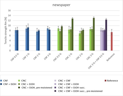 Figure 7. Measurement results of tensile strength for historical newspaper treated with CNF and CNC.