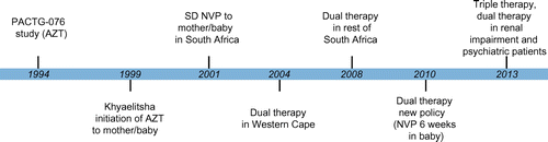 Figure 1: Timeline of the prevention of mother-to-child transmission of human immunodeficiency virus programme in South Africa