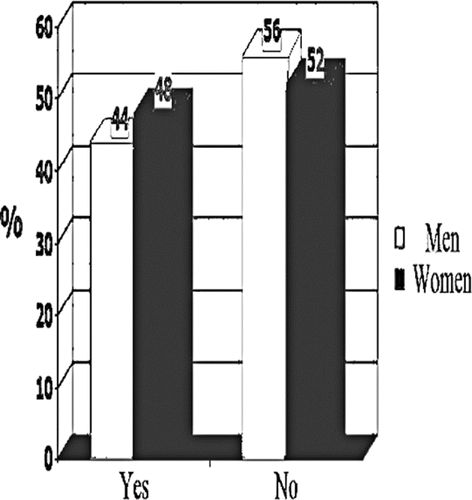 Figure 3 Percentage of hypertensive patients that reach the principal goal of the treatment (<140/90 mmHg), according to sex. Costa Rica 2004.