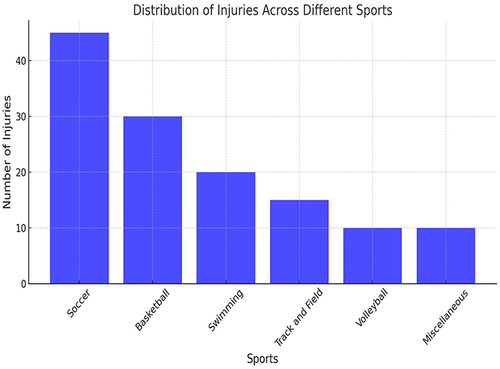 Figure 2 Bar Chart Showing the Frequency of Injuries in Different Sports: This chart represents the number of injuries reported in each sport, with sports like Soccer and Basketball showing higher incidences compared to others.