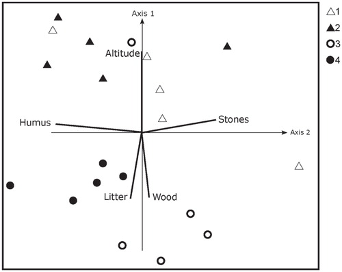 FIGURE 4. Nonmetric multidimensional scaling (NMS) ordination of the study sites,based on the environmental variables and functional groups of plants (bushes and trees, dwarf shrubs, herbs, graminoids, mosses, liverworts and lichens). Symbols: 1 = observation post, barren mountain, 2 = control, barren mountain, 3 = camp, mountain birch zone, 4 = control, mountain birch zone.