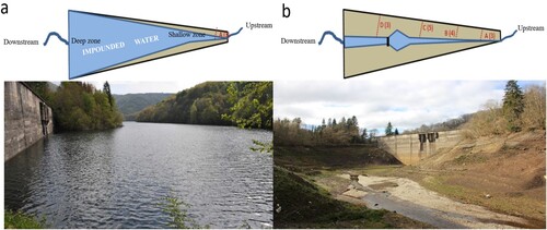 Figure 1. Simplified schematic and photographic view of the sampling design showing the state of Enobieta Reservoir when (a) it was full: photo taken on day −233, July 2018; and (b) when it was empty: photo taken on day 358, February 2020. The scheme shows the 3 sampled environments: exposed sediment, impounded water, and running water. The red dashed lines are the cross-sectional transects used to measure CO2 and CH4 fluxes from exposed sediment. The numbers in brackets are the number of sites sampled for each transect of exposed sediment on each day. Photos taken by M. Amani and B. Obrador.