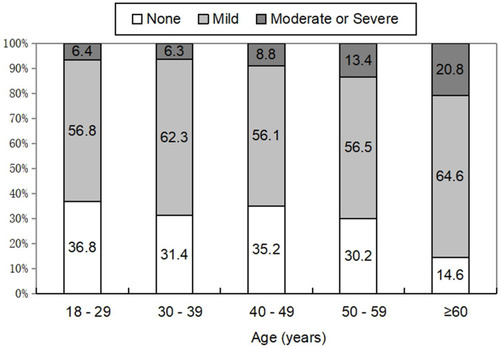 Figure 1 The prevalence of moderate or severe LUTS increases apparently with age growth.