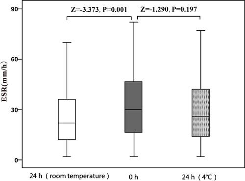 Figure 2 Comparison with initial ESR for samples stored for 24 h at different temperatures.